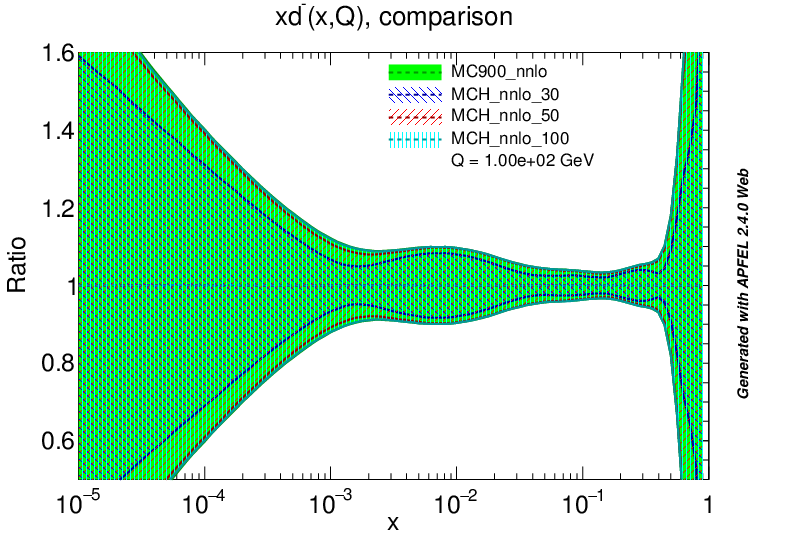 figure plots/PDF/NNLO/mch_dm_ratio.png