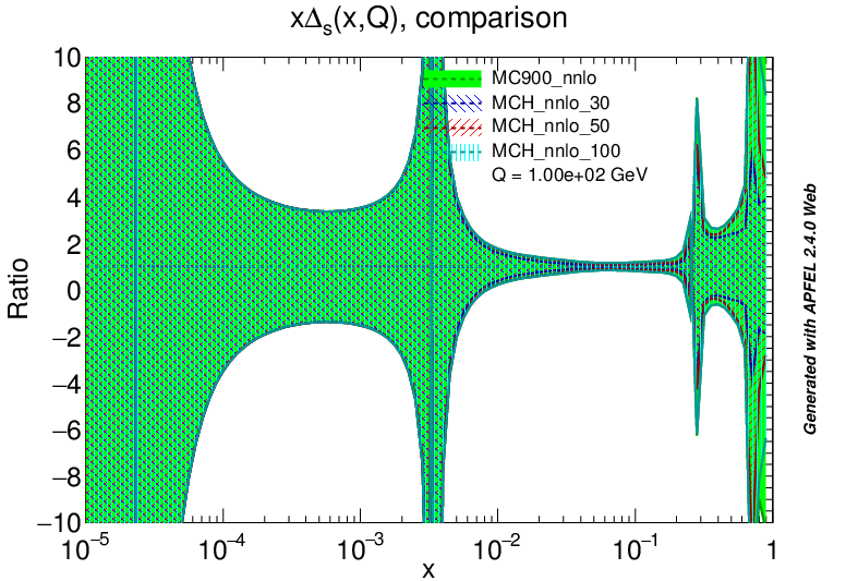 figure plots/PDF/NNLO/mch_ds_ratio.png