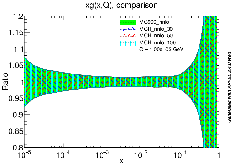 figure plots/PDF/NNLO/mch_g_ratio.png