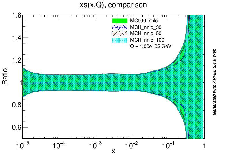 figure plots/PDF/NNLO/mch_s_ratio.png