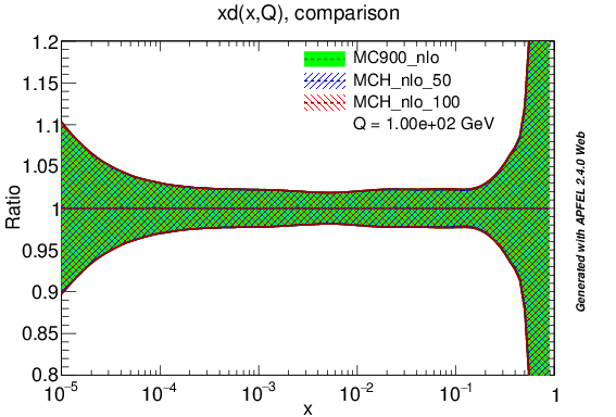 figure plots/PDF/mch_nlo_d_ratio_lhc_100gev.png