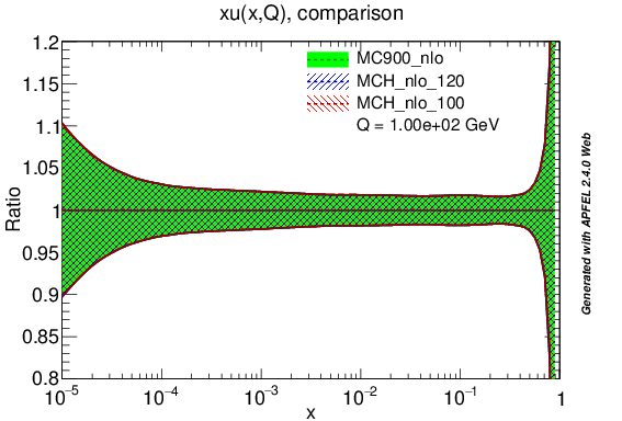 figure plots/PDF/mch_nlo_u_ratio_lhc.png