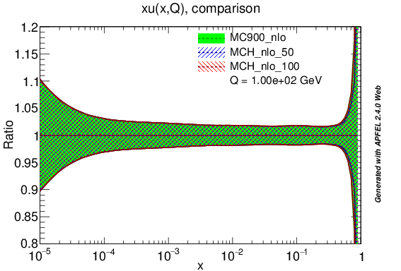 figure plots/PDF/mch_nlo_u_ratio_lhc_100gev.png