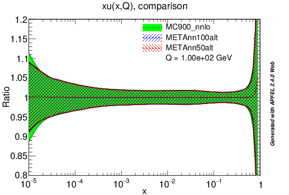 figure plots/PDF/metaAlt/metaalt_nnlo_u_ratio.png