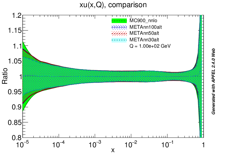 figure plots/PDF/metaAlt/metaalt_u_all_nnlo.png