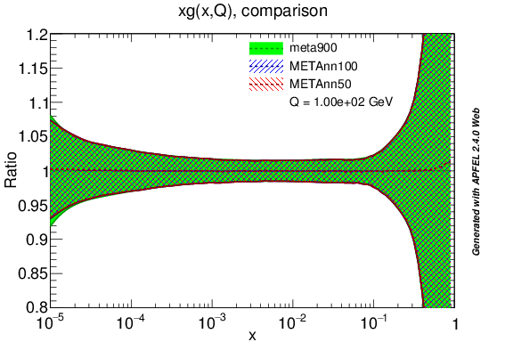 figure plots/PDF/metaAnn/meta_nnlo_g_ratio.png