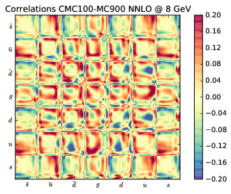 figure plots/cmccorrs/NNLO/cmc_100nnlocorr_020.png