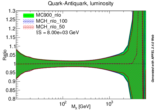 figure plots/lumis/mch_nlo_qaq_lumi_8tev.png