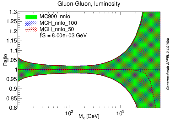 figure plots/lumis/mch_nnlo_gg_lumi_8tev.png