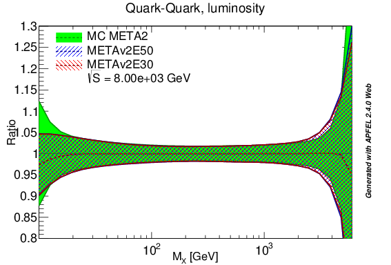 figure plots/lumis/metav2_qq_lumi.png