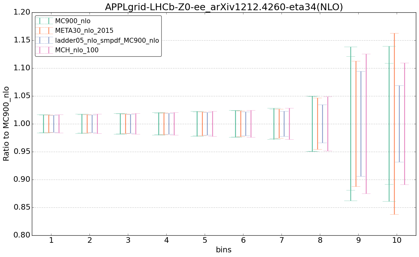 figure plots/nlo_comp/ciplot_APPLgrid-LHCb-Z0-ee_arXiv12124260-eta34(NLO).png