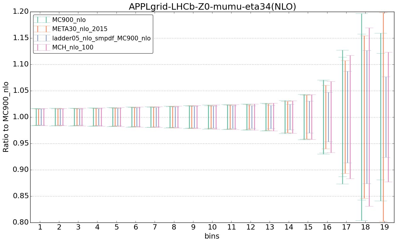 figure plots/nlo_comp/ciplot_APPLgrid-LHCb-Z0-mumu-eta34(NLO).png