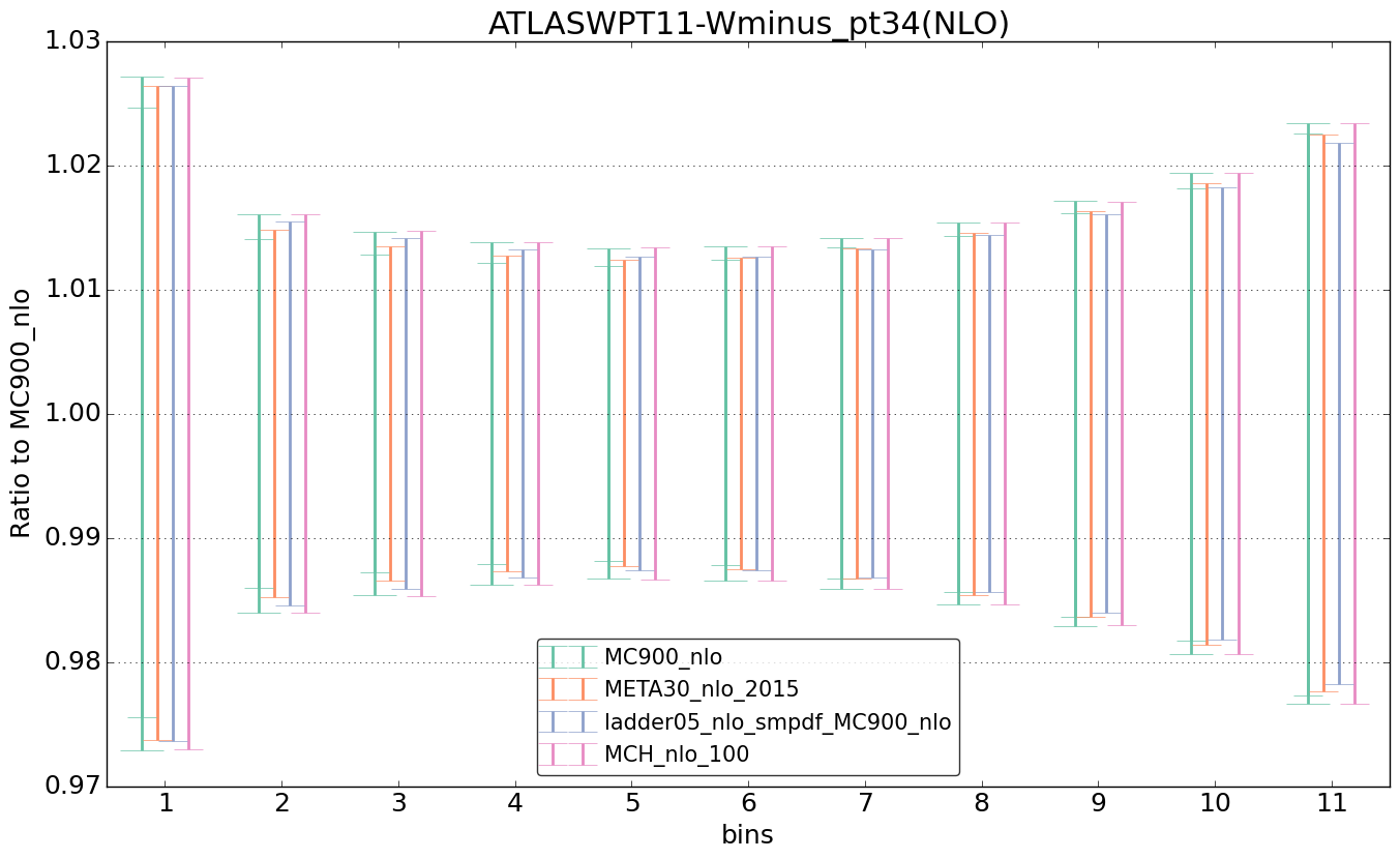 figure plots/nlo_comp/ciplot_ATLASWPT11-Wminus_pt34(NLO).png