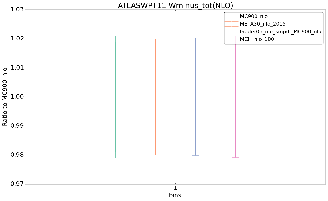 figure plots/nlo_comp/ciplot_ATLASWPT11-Wminus_tot(NLO).png