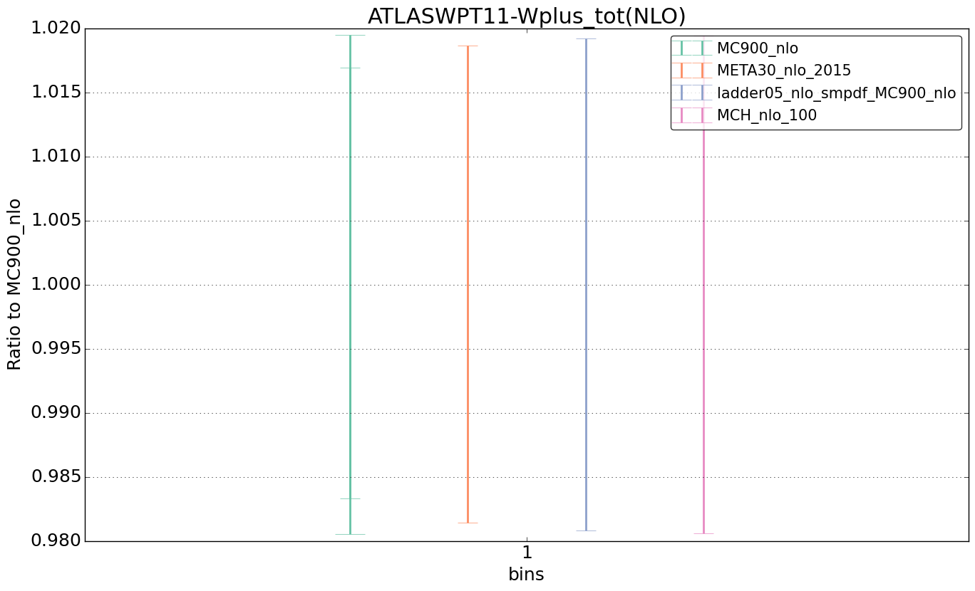 figure plots/nlo_comp/ciplot_ATLASWPT11-Wplus_tot(NLO).png