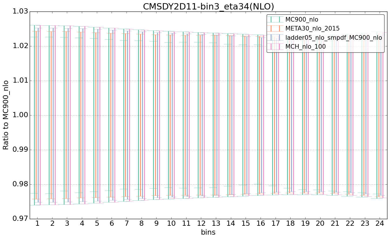 figure plots/nlo_comp/ciplot_CMSDY2D11-bin3_eta34(NLO).png