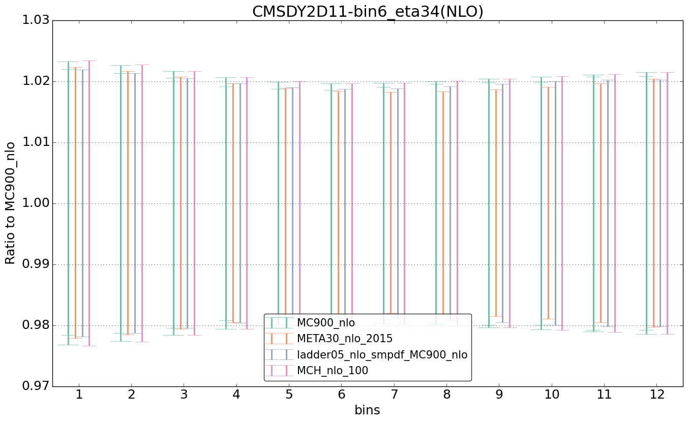 figure plots/nlo_comp/ciplot_CMSDY2D11-bin6_eta34(NLO).png