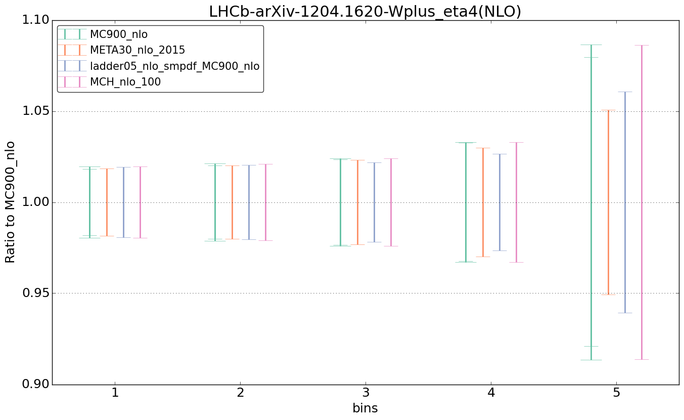 figure plots/nlo_comp/ciplot_LHCb-arXiv-12041620-Wplus_eta4(NLO).png