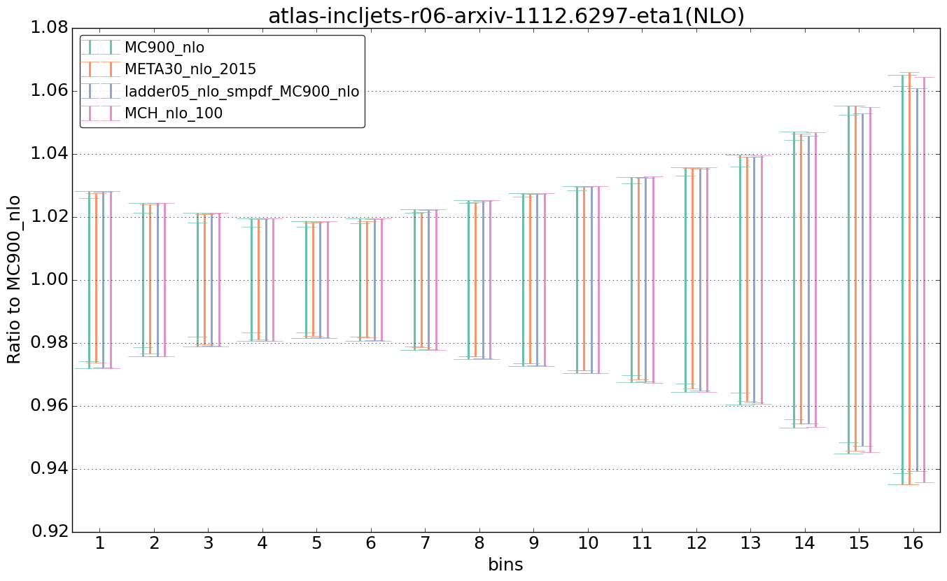 figure plots/nlo_comp/ciplot_atlas-incljets-r06-arxiv-11126297-eta1(NLO).png