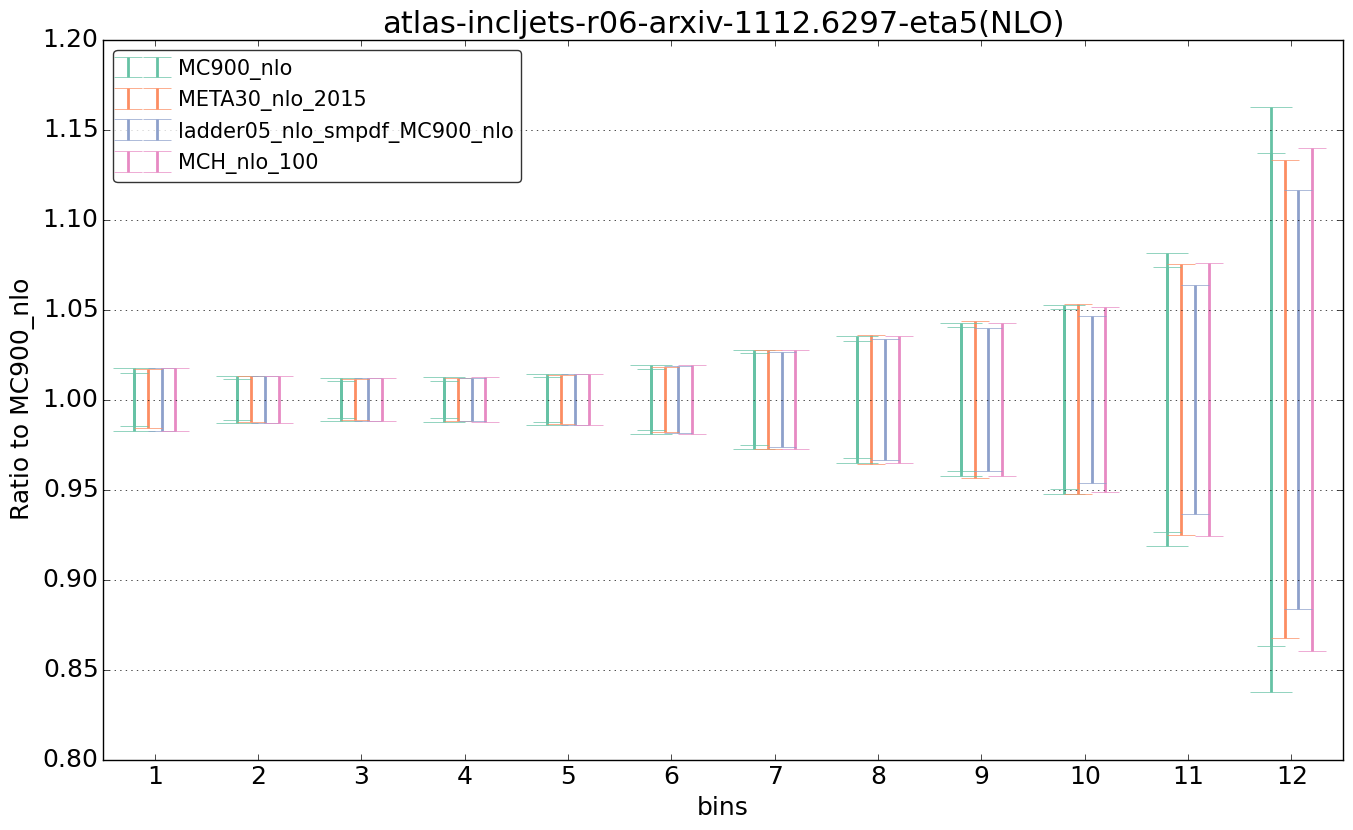 figure plots/nlo_comp/ciplot_atlas-incljets-r06-arxiv-11126297-eta5(NLO).png