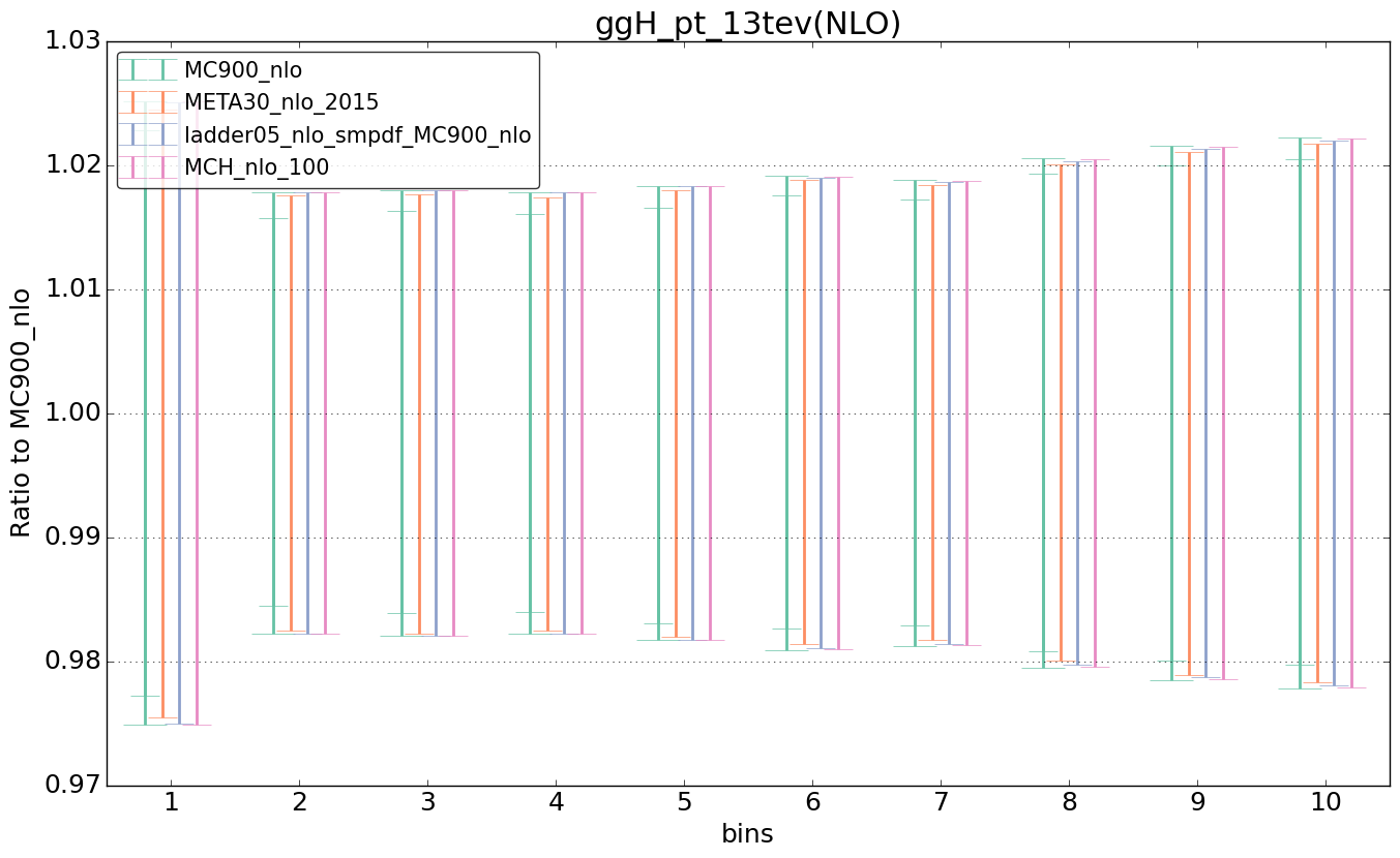 figure plots/nlo_comp/ciplot_ggH_pt_13tev(NLO).png