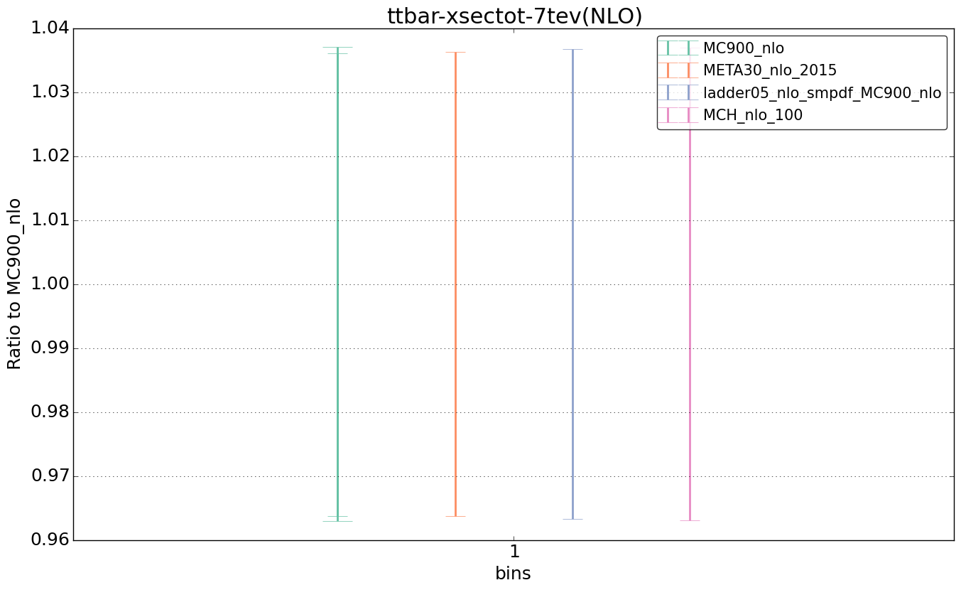 figure plots/nlo_comp/ciplot_ttbar-xsectot-7tev(NLO).png