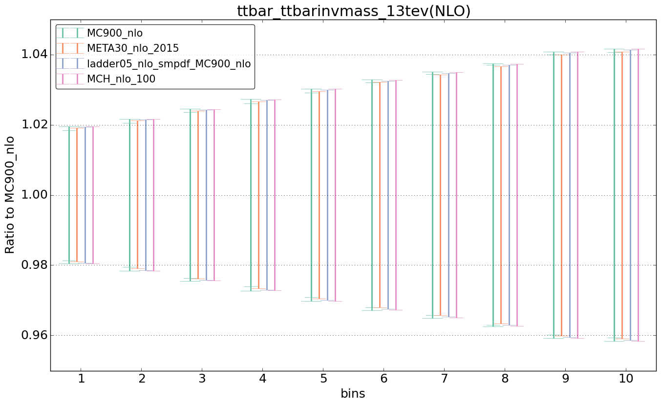 figure plots/nlo_comp/ciplot_ttbar_ttbarinvmass_13tev(NLO).png