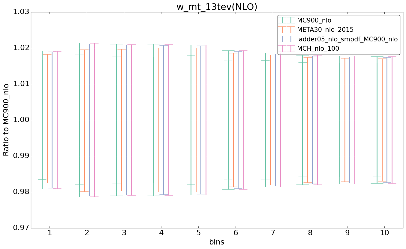 figure plots/nlo_comp/ciplot_w_mt_13tev(NLO).png