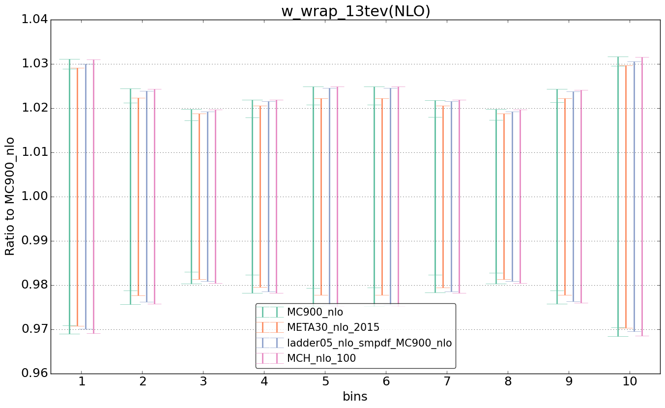 figure plots/nlo_comp/ciplot_w_wrap_13tev(NLO).png