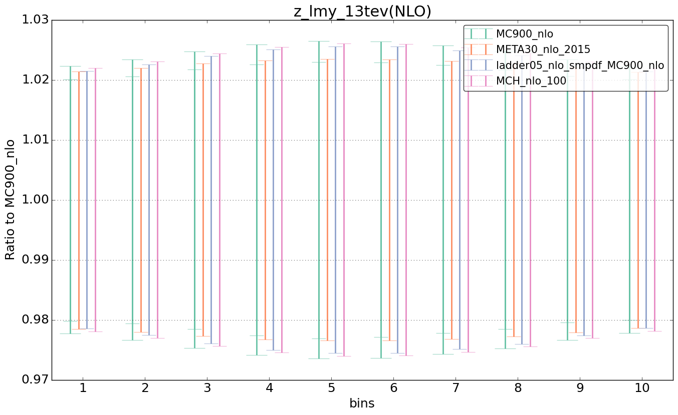 figure plots/nlo_comp/ciplot_z_lmy_13tev(NLO).png