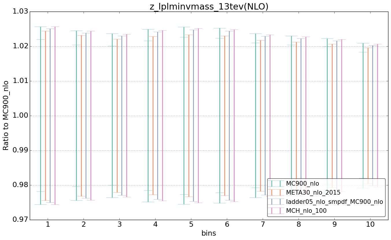 figure plots/nlo_comp/ciplot_z_lplminvmass_13tev(NLO).png