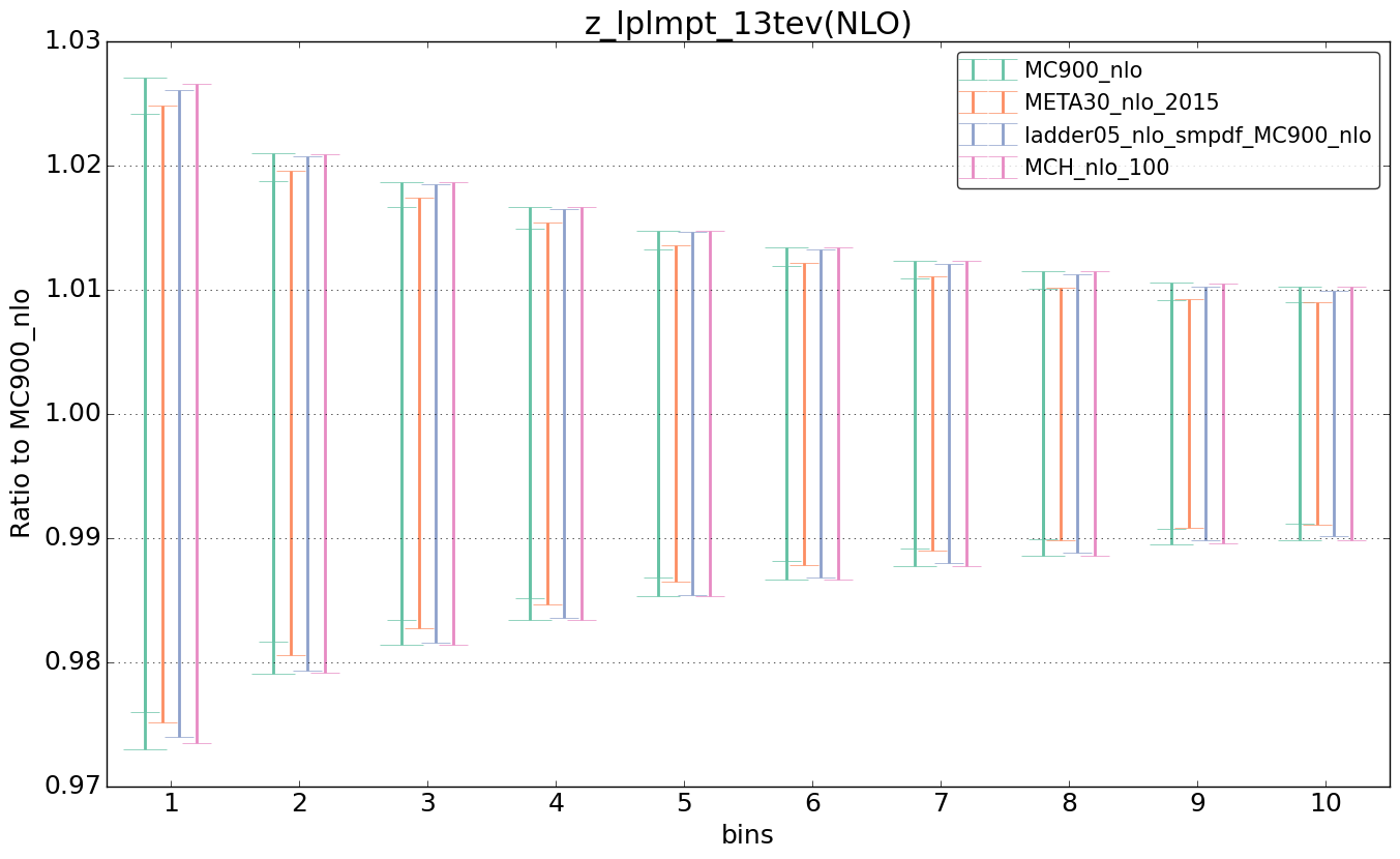 figure plots/nlo_comp/ciplot_z_lplmpt_13tev(NLO).png