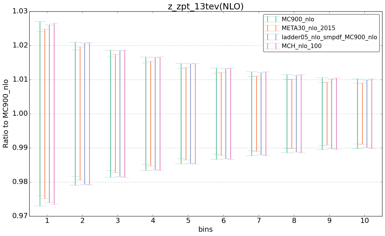 figure plots/nlo_comp/ciplot_z_zpt_13tev(NLO).png