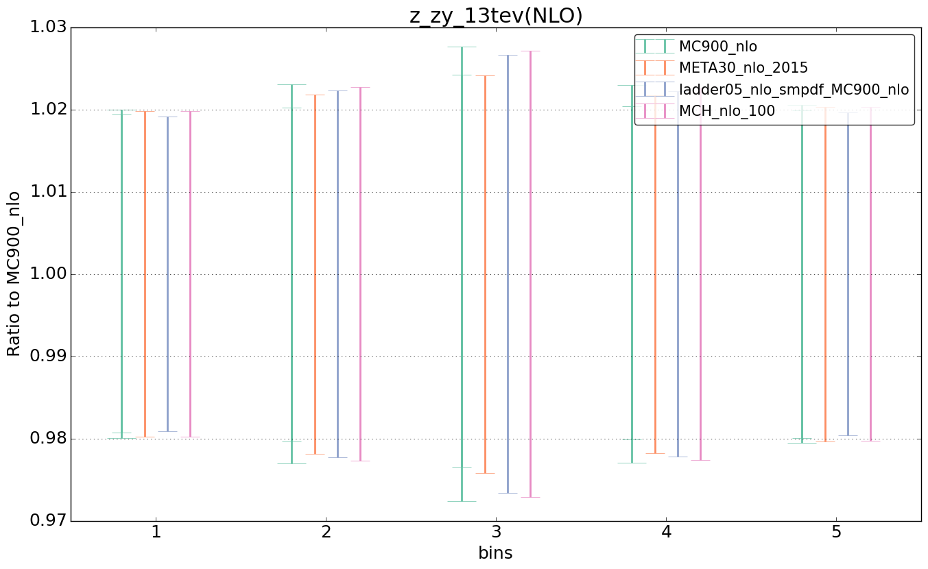 figure plots/nlo_comp/ciplot_z_zy_13tev(NLO).png