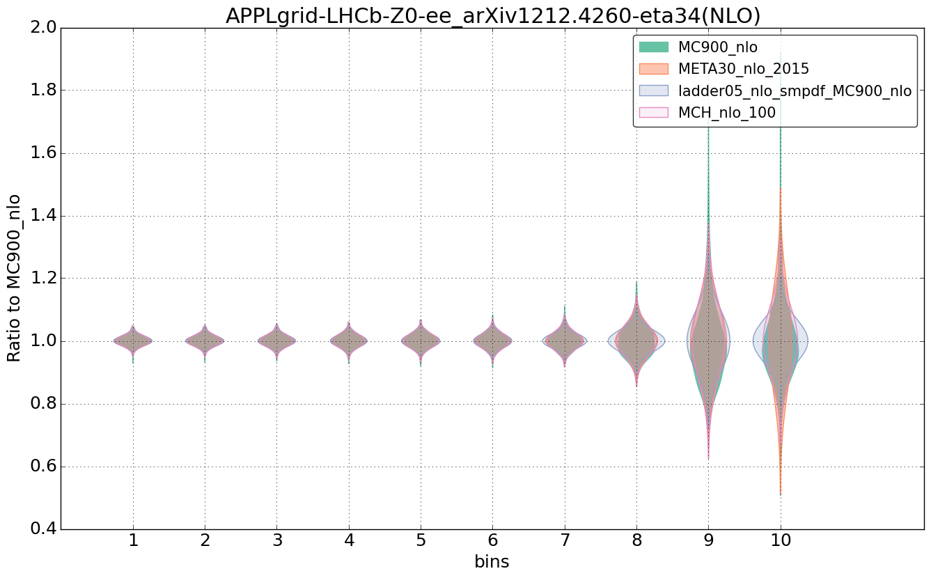 figure plots/nlo_comp/violinplot_APPLgrid-LHCb-Z0-ee_arXiv12124260-eta34(NLO).png