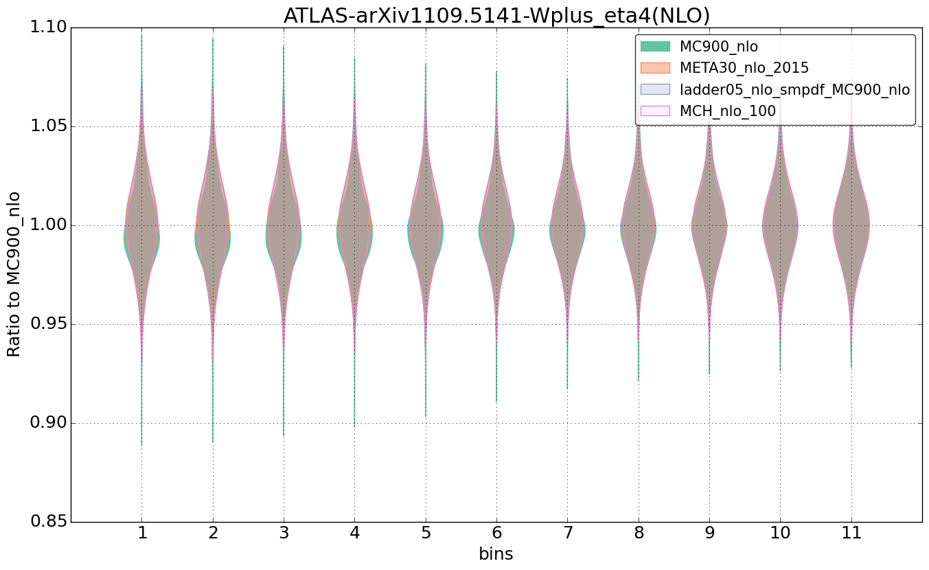 figure plots/nlo_comp/violinplot_ATLAS-arXiv11095141-Wplus_eta4(NLO).png