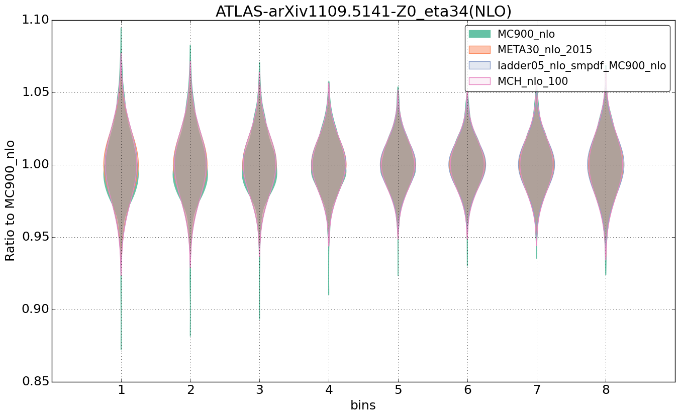 figure plots/nlo_comp/violinplot_ATLAS-arXiv11095141-Z0_eta34(NLO).png