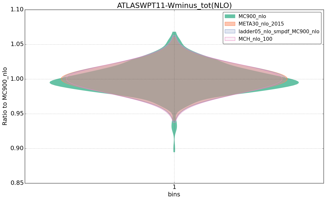 figure plots/nlo_comp/violinplot_ATLASWPT11-Wminus_tot(NLO).png