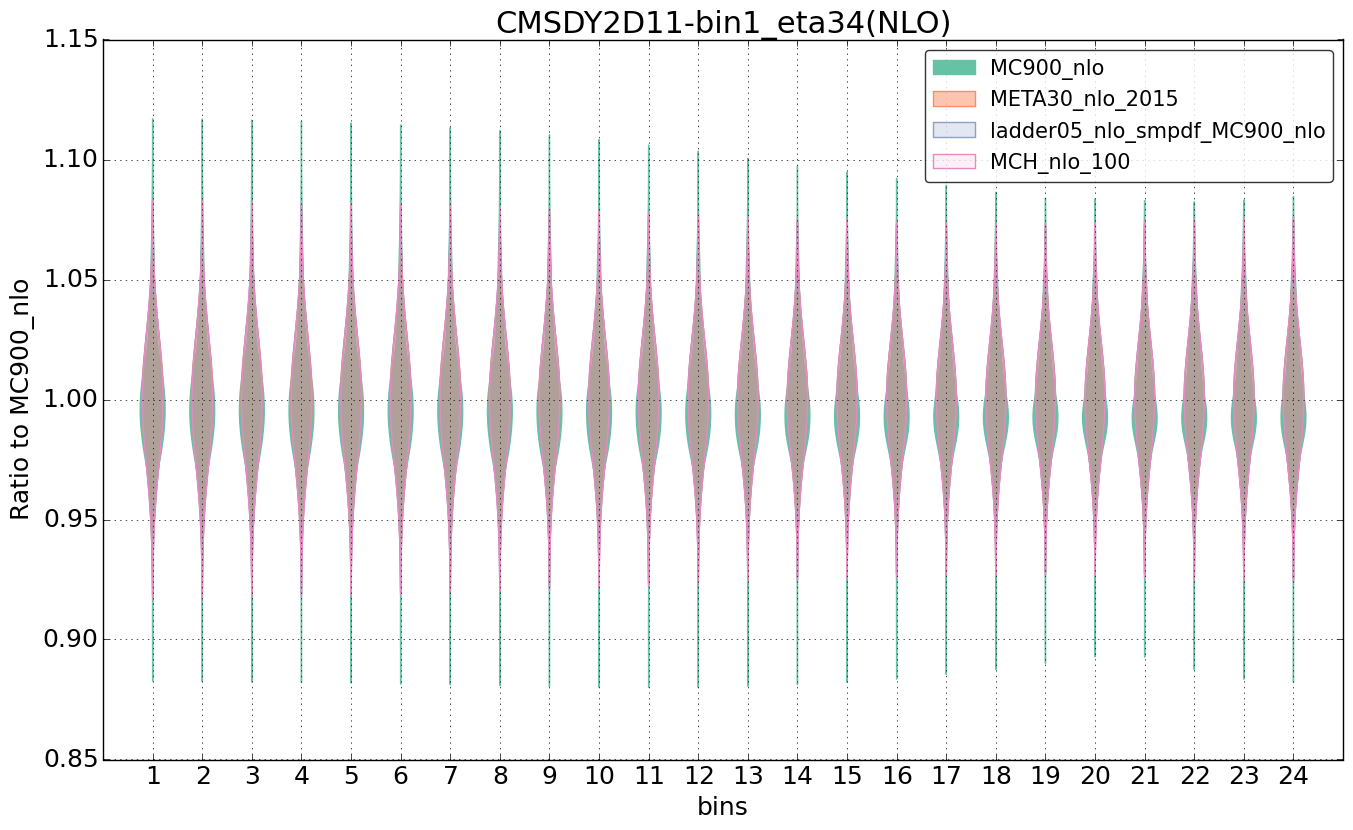 figure plots/nlo_comp/violinplot_CMSDY2D11-bin1_eta34(NLO).png