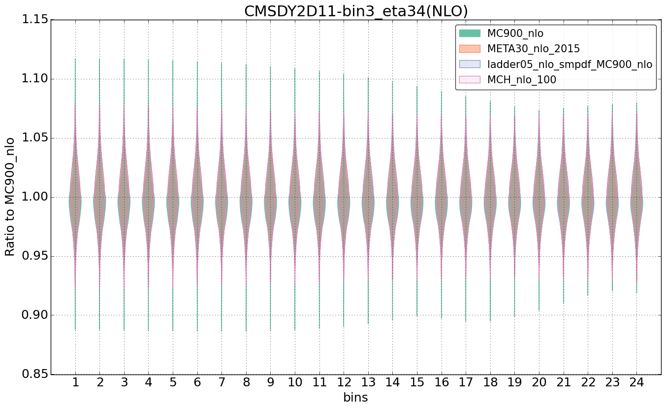 figure plots/nlo_comp/violinplot_CMSDY2D11-bin3_eta34(NLO).png