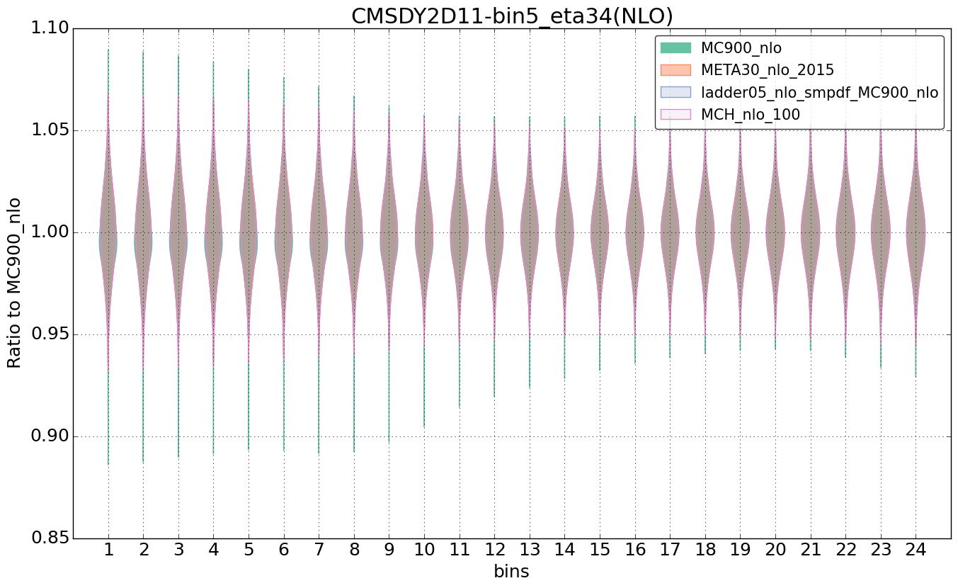 figure plots/nlo_comp/violinplot_CMSDY2D11-bin5_eta34(NLO).png