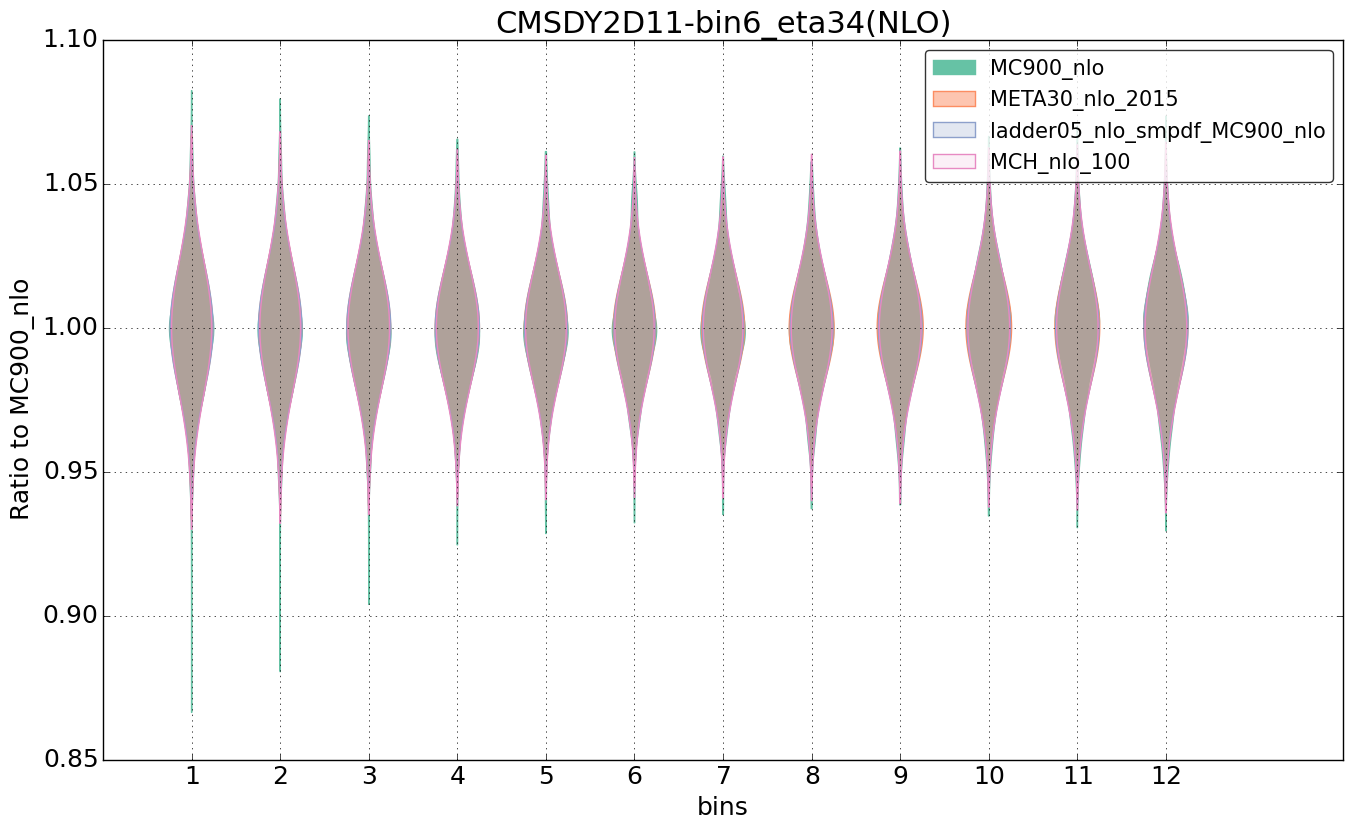 figure plots/nlo_comp/violinplot_CMSDY2D11-bin6_eta34(NLO).png