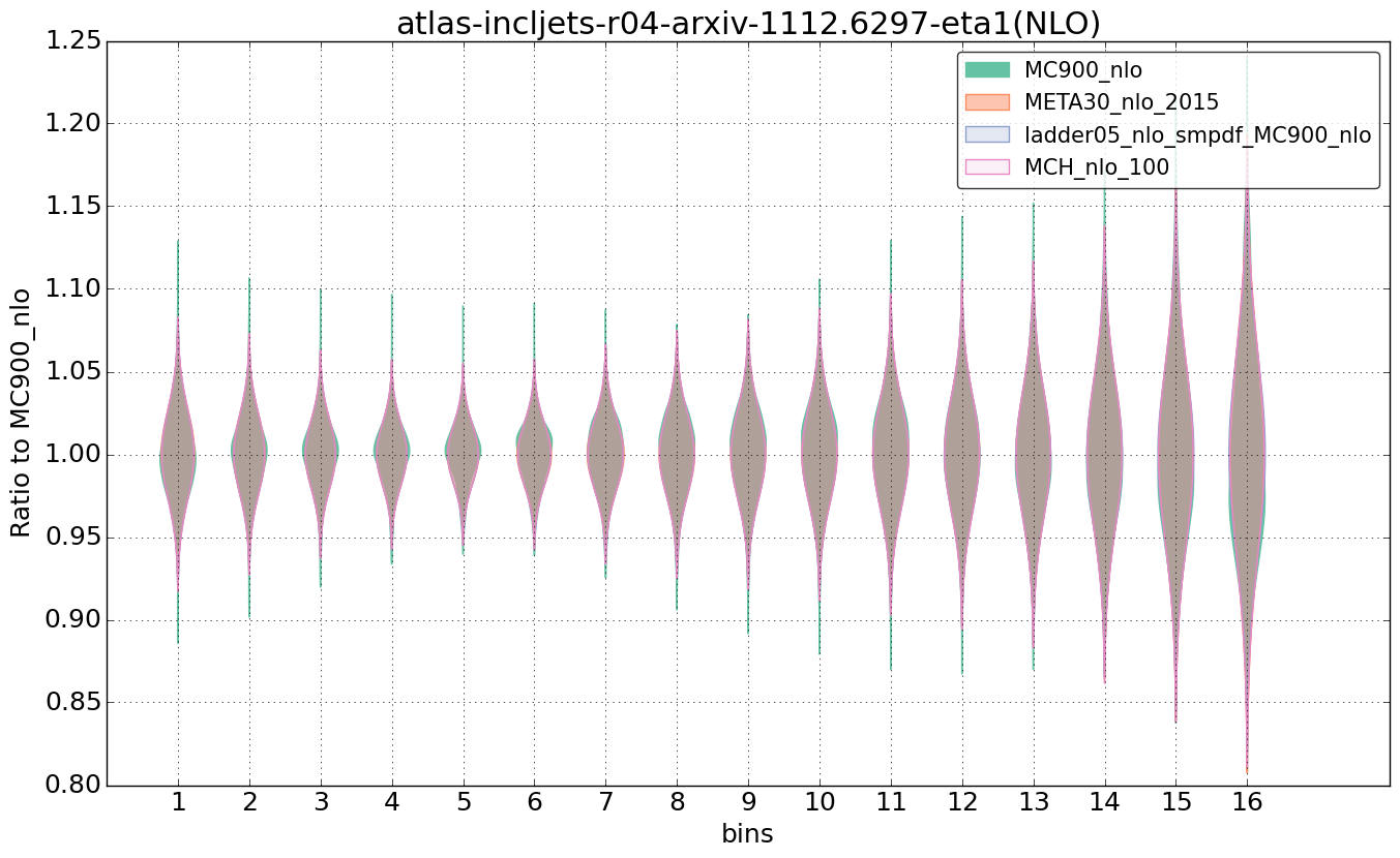 figure plots/nlo_comp/violinplot_atlas-incljets-r04-arxiv-11126297-eta1(NLO).png