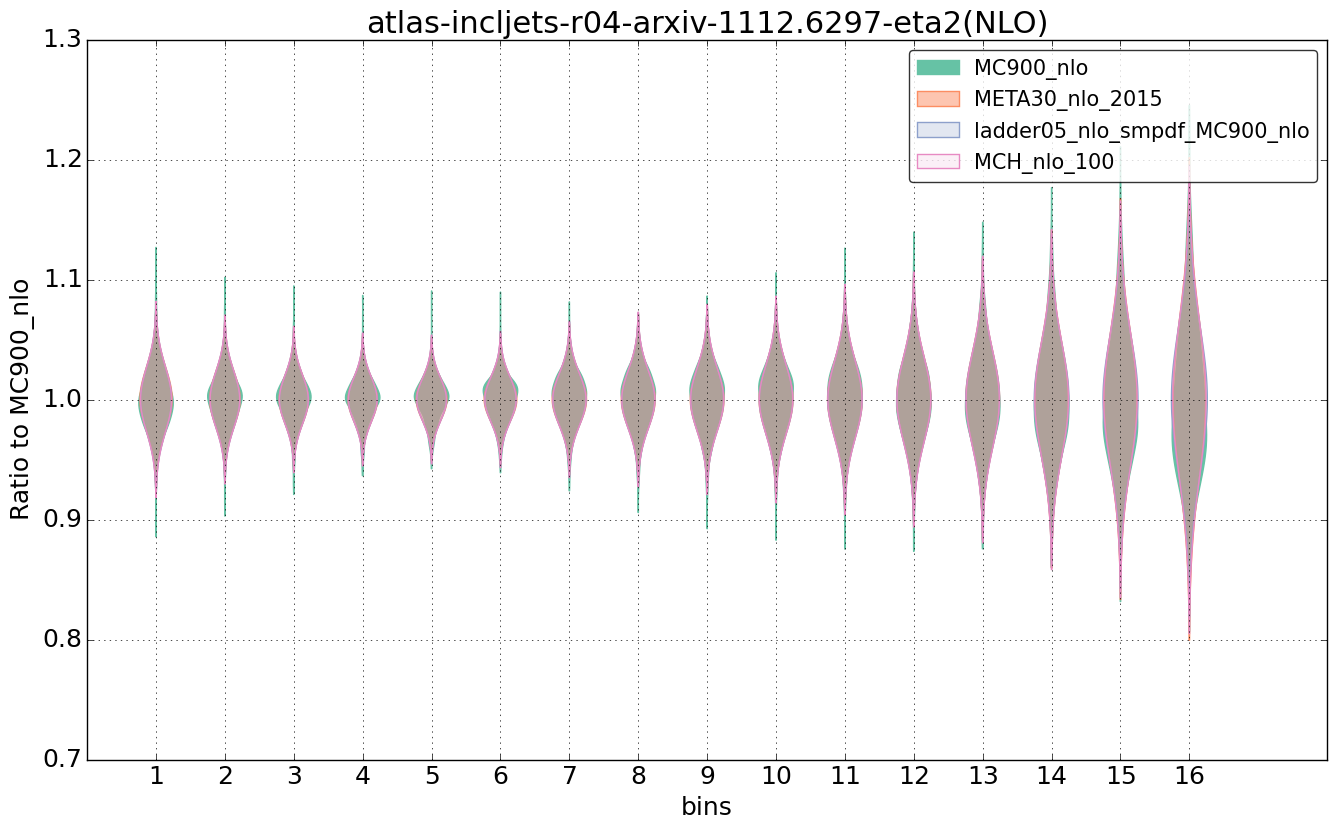 figure plots/nlo_comp/violinplot_atlas-incljets-r04-arxiv-11126297-eta2(NLO).png