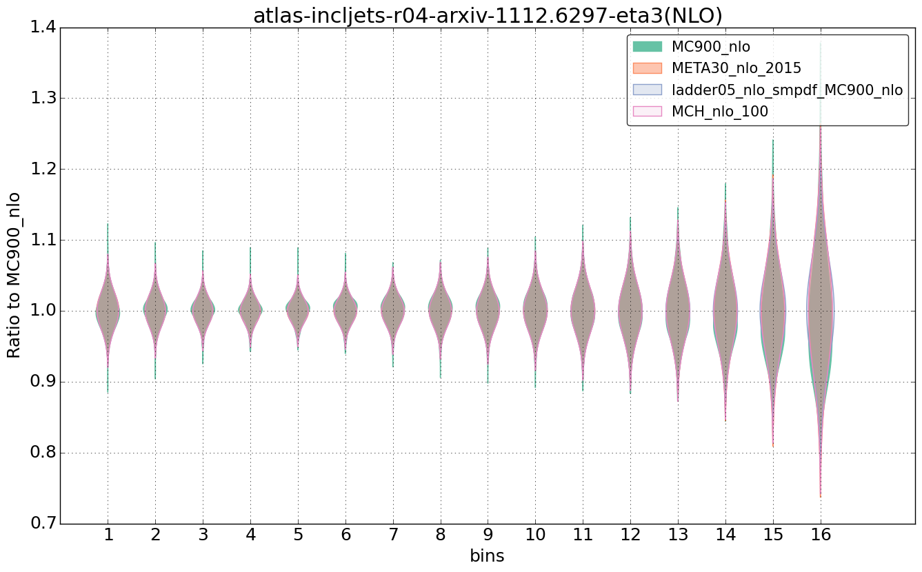 figure plots/nlo_comp/violinplot_atlas-incljets-r04-arxiv-11126297-eta3(NLO).png