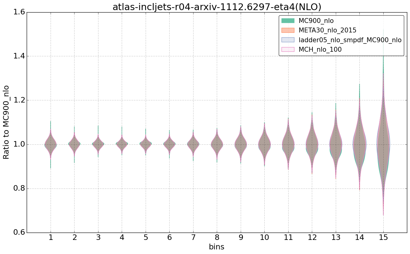 figure plots/nlo_comp/violinplot_atlas-incljets-r04-arxiv-11126297-eta4(NLO).png