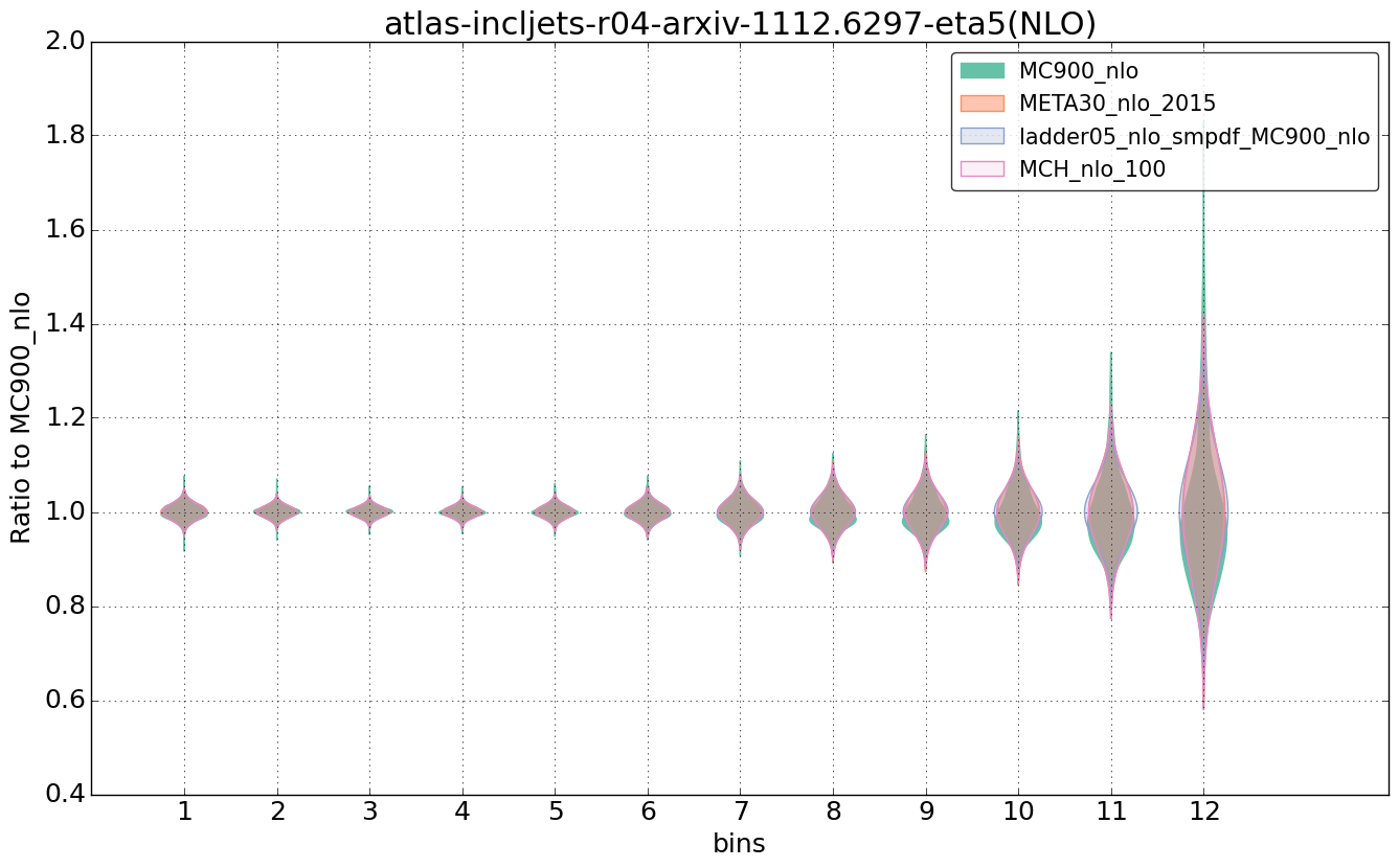 figure plots/nlo_comp/violinplot_atlas-incljets-r04-arxiv-11126297-eta5(NLO).png