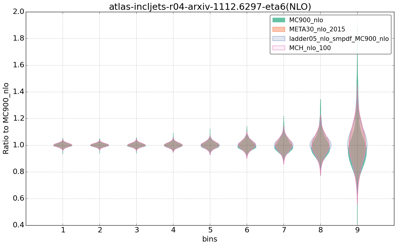 figure plots/nlo_comp/violinplot_atlas-incljets-r04-arxiv-11126297-eta6(NLO).png