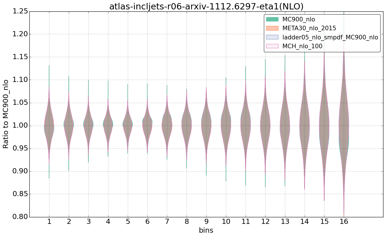 figure plots/nlo_comp/violinplot_atlas-incljets-r06-arxiv-11126297-eta1(NLO).png