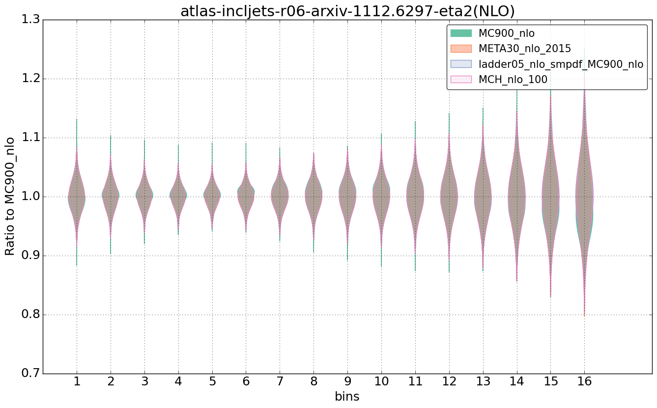 figure plots/nlo_comp/violinplot_atlas-incljets-r06-arxiv-11126297-eta2(NLO).png